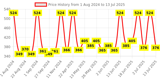myntra.com Sirona Post Shave Gel with Blink & Glow Face Razor - Pack of 3 sirona Price History Graph from 1 Aug 2024 to 13 Jul 2025