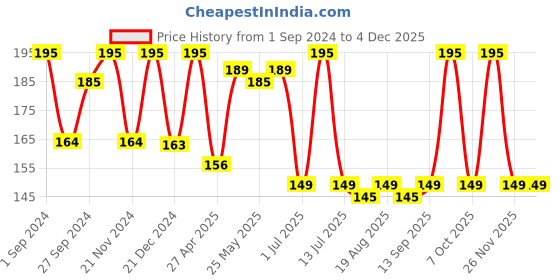 myntra.com Sirona Premium Digital Tampon Medium Flow - 12 Pieces sirona Price History Graph from 1 Sep 2024 to 2 Dec 2025
