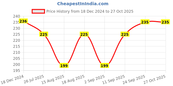 myntra.com Sirona Premium Digital Tampon Super Plus Heavy Flow 20 Pieces sirona Price History Graph from 18 Dec 2024 to 27 Oct 2025