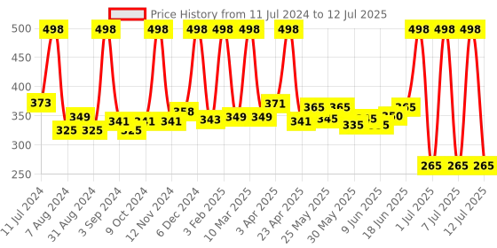 myntra.com Sirona Set of 2 2-in-1 Underarm Roll On Deodorants with Prebiotics 50 ml - Citrus Cheer sirona Price History Graph from 11 Jul 2024 to 12 Jul 2025