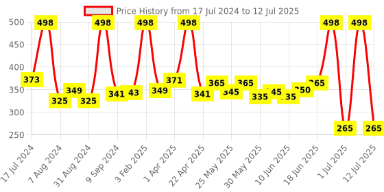 myntra.com Sirona Set of 2 2-in-1 Underarm Roll On Deodorants with Prebiotics 50 ml Each-  Floral Fresh sirona Price History Graph from 17 Jul 2024 to 12 Jul 2025