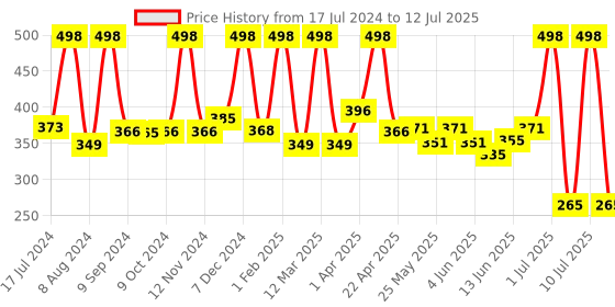 myntra.com Sirona Set of 2 2-in-1 Underarm Roll On Deodorants with Prebiotics 50 ml Each-  Oud Allure sirona Price History Graph from 17 Jul 2024 to 12 Jul 2025