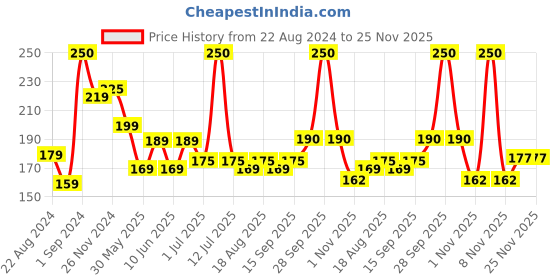myntra.com Sirona Set of 2 Antimicrobial Daily Wear Panty Liners with Aloe Vera - 20 Liners each sirona Price History Graph from 22 Aug 2024 to 25 Nov 2025