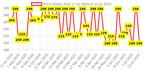myntra.com Sirona Set Of 2 Natural Bamboo Charcoal Nose Strips sirona Price History Graph from 17 Jul 2024 to 12 Jul 2025