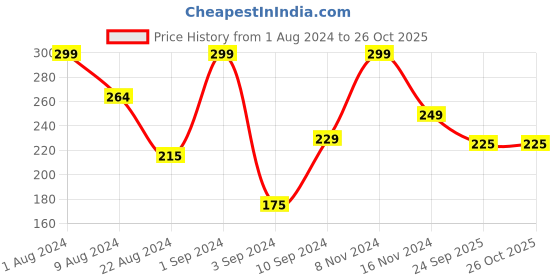 myntra.com Sirona Set Of 2 Reusable Bikini Hair Removal Razor sirona Price History Graph from 1 Aug 2024 to 26 Oct 2025
