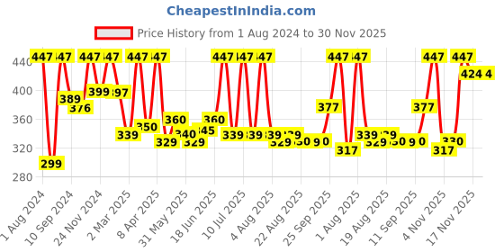 myntra.com Sirona Set Of 3 Hair Removal Cream for Sensitive Skin - 50gm sirona Price History Graph from 1 Aug 2024 to 30 Nov 2025