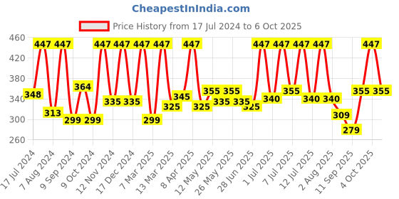 myntra.com Sirona Set Of 3 Natural Charcoal Nose Strips sirona Price History Graph from 17 Jul 2024 to 6 Oct 2025