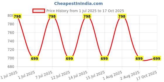 myntra.com Sirona Set of Vitamin C Face Cream - 50g & Vitamin C Face Wash - 125ml sirona Price History Graph from 1 Jul 2025 to 17 Oct 2025