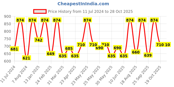 myntra.com Sirona Therapeutic Body Wash 200 ml with Face Wash 125 ml sirona Price History Graph from 11 Jul 2024 to 27 Oct 2025