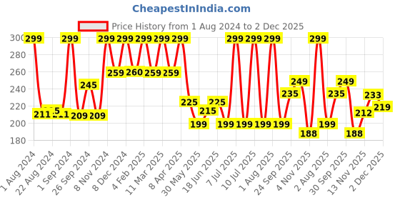 myntra.com Sirona Ultra-Thin Large Premium Panty Liners sirona Price History Graph from 1 Aug 2024 to 2 Dec 2025