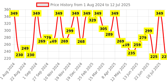 myntra.com Sirona Under Arm Sweat Pads- 24 Pads sirona Price History Graph from 1 Aug 2024 to 12 Jul 2025