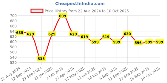myntra.com Sirona Under Arm Sweat Pads for Men & Women 80 Pads sirona Price History Graph from 22 Aug 2024 to 10 Oct 2025