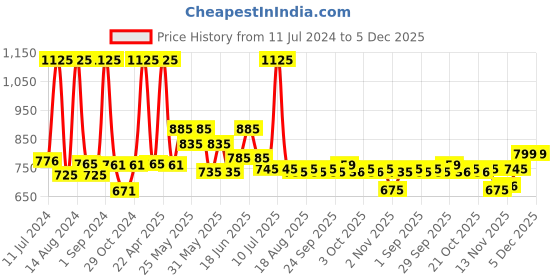myntra.com Sirona Unisex Natural Exfoliating Face Wash 125 ml Each sirona Price History Graph from 11 Jul 2024 to 4 Dec 2025