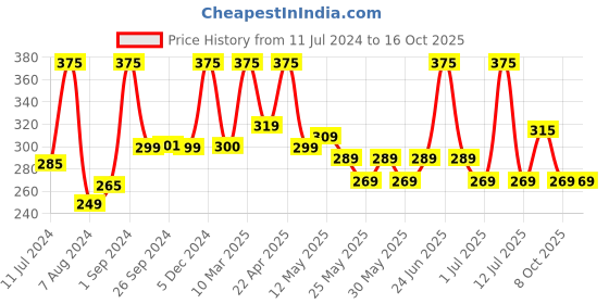 myntra.com Sirona Unisex Natural Exfoliating Face Wash With Apricot & Flaxseed 125 ml sirona Price History Graph from 11 Jul 2024 to 15 Oct 2025