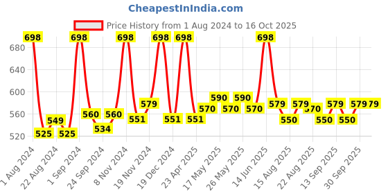 myntra.com Sirona Unisex Natural pH balanced Intimate Wash with No Chemical Actives sirona Price History Graph from 1 Aug 2024 to 16 Oct 2025