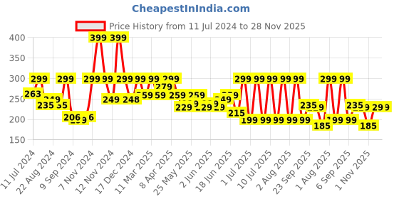 myntra.com Sirona Unisex Vitamin C Face Wash- 125 ml sirona Price History Graph from 11 Jul 2024 to 28 Nov 2025