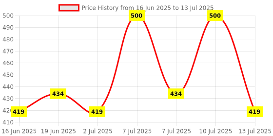 myntra.com Sirona Women Reusable Shaving Razor with Set Of 3 Face Razors sirona Price History Graph from 16 Jun 2025 to 13 Jul 2025