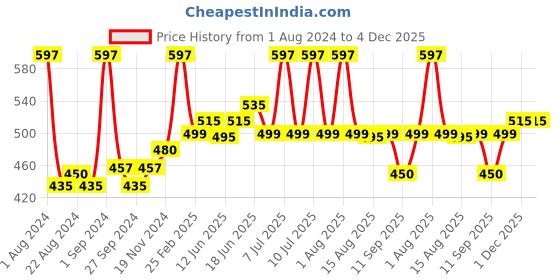 myntra.com Sirona Women Set of 15 Disposable Shaving Razors With Aloe Boost sirona Price History Graph from 1 Aug 2024 to 4 Dec 2025