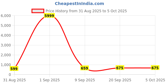 myntra.com Sita Abstract Printed Pure Georgette Bagh Saree sita Price History Graph from 31 Aug 2025 to 5 Oct 2025