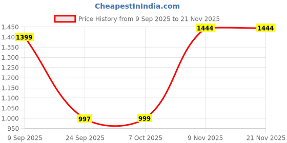 myntra.com Sita Abstract Printed Zari Chanderi Saree sita Price History Graph from 9 Sep 2025 to 21 Nov 2025