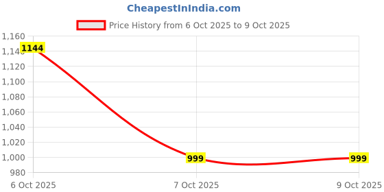 myntra.com Sita Beads & Stones Embellished Pure Chiffon Saree With Blouse Piece sita Price History Graph from 6 Oct 2025 to 9 Oct 2025