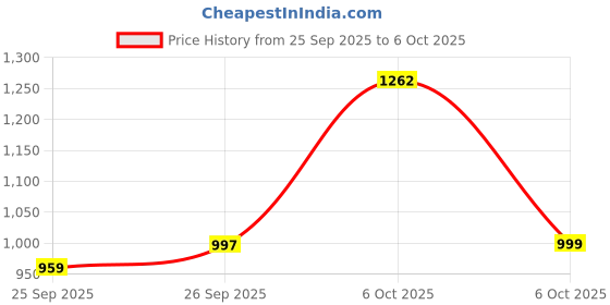 myntra.com Sita Beads and Stones Pure Chiffon Saree sita Price History Graph from 25 Sep 2025 to 6 Oct 2025