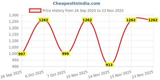 myntra.com Sita Beads and Stones Pure Chiffon Saree sita Price History Graph from 26 Sep 2025 to 23 Nov 2025