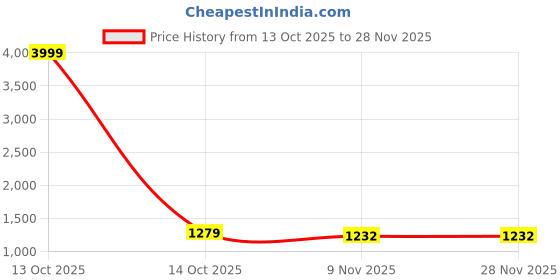 myntra.com Sita Beads and Stones Pure Chiffon Saree sita Price History Graph from 13 Oct 2025 to 28 Nov 2025