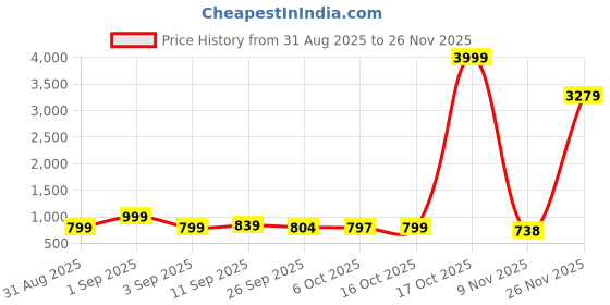 myntra.com Sita Black Pure Georgette Printed Sarees sita Price History Graph from 31 Aug 2025 to 25 Nov 2025