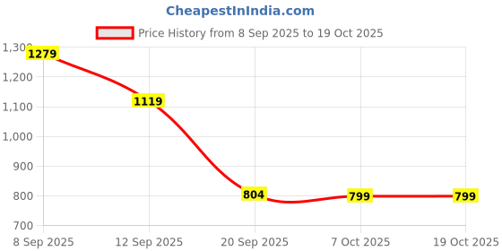 myntra.com Sita Black Pure Georgette Printed Sarees sita Price History Graph from 8 Sep 2025 to 18 Oct 2025