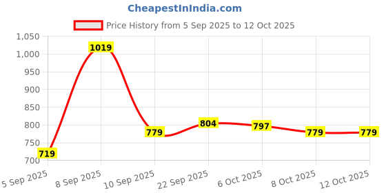 myntra.com Sita Black Pure Georgette Solid Sarees sita Price History Graph from 5 Sep 2025 to 12 Oct 2025