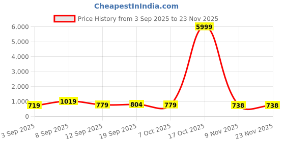 myntra.com Sita Black Silk Blend Solid Sarees sita Price History Graph from 3 Sep 2025 to 22 Nov 2025