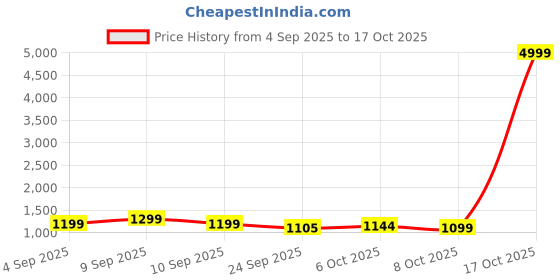 myntra.com Sita Black Silk Blend Woven Design Sarees sita Price History Graph from 4 Sep 2025 to 17 Oct 2025