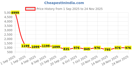 myntra.com Sita Black Silk Blend Woven Design Sarees sita Price History Graph from 1 Sep 2025 to 23 Nov 2025
