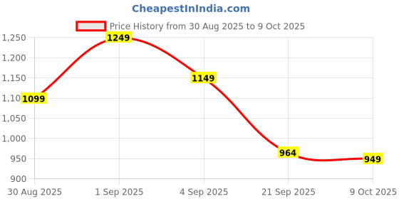 myntra.com Sita Black Silk Blend Woven Design Sarees sita Price History Graph from 30 Aug 2025 to 9 Oct 2025