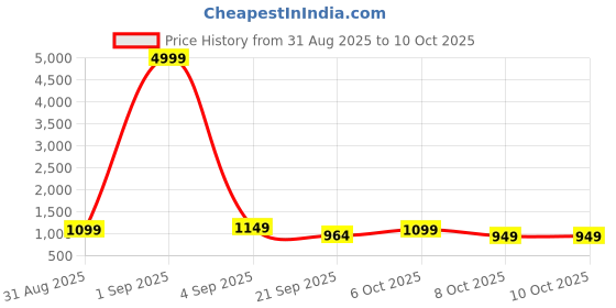 myntra.com Sita Black Silk Blend Woven Design Sarees sita Price History Graph from 31 Aug 2025 to 8 Oct 2025