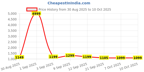 myntra.com Sita Black Silk Blend Woven Design Sarees sita Price History Graph from 30 Aug 2025 to 7 Oct 2025