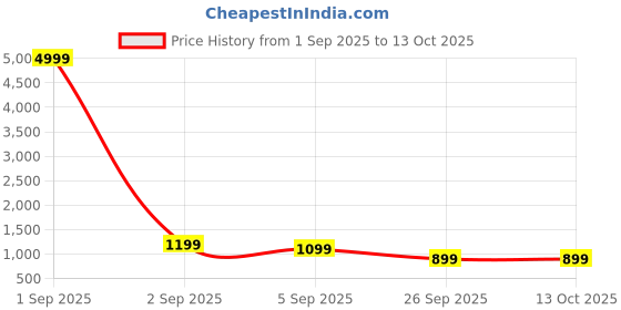 myntra.com Sita Black Silk Blend Woven Design Sarees sita Price History Graph from 1 Sep 2025 to 12 Oct 2025