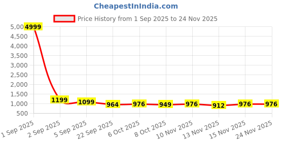 myntra.com Sita Black Silk Blend Woven Design Sarees sita Price History Graph from 1 Sep 2025 to 24 Nov 2025