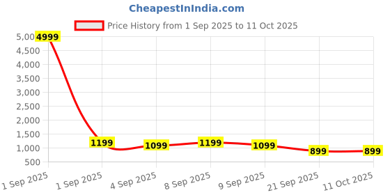 myntra.com Sita Black Silk Blend Woven Design Sarees sita Price History Graph from 1 Sep 2025 to 10 Oct 2025