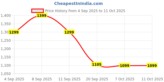 myntra.com Sita Black Silk Blend Woven Design Sarees sita Price History Graph from 4 Sep 2025 to 11 Oct 2025