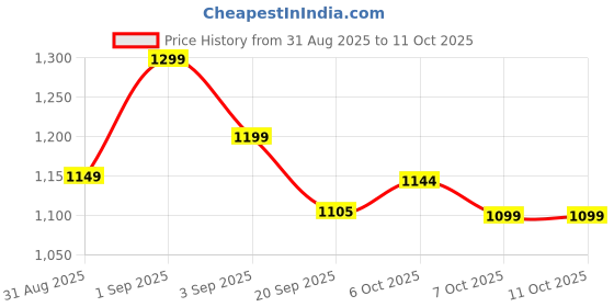 myntra.com Sita Black Silk Blend Woven Design Sarees sita Price History Graph from 31 Aug 2025 to 10 Oct 2025