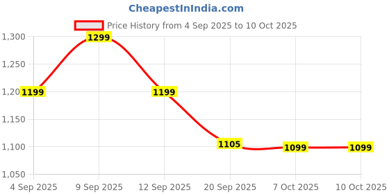 myntra.com Sita Black Silk Blend Woven Design Sarees sita Price History Graph from 4 Sep 2025 to 10 Oct 2025