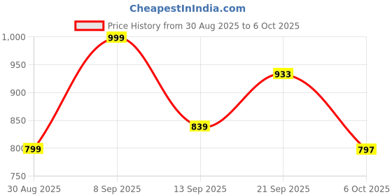 myntra.com Sita Blue Pure Georgette Printed Sarees sita Price History Graph from 30 Aug 2025 to 6 Oct 2025