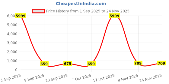 myntra.com Sita Blue Pure Georgette Solid Sarees sita Price History Graph from 1 Sep 2025 to 23 Nov 2025