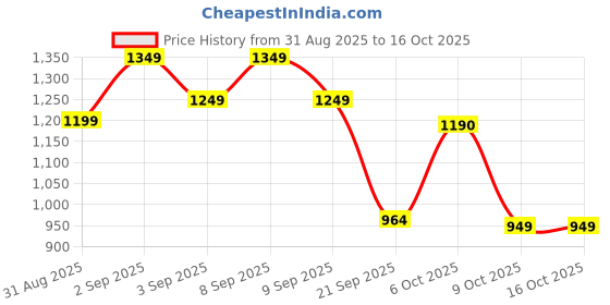 myntra.com Sita Blue Silk Blend Woven Design Sarees sita Price History Graph from 31 Aug 2025 to 16 Oct 2025