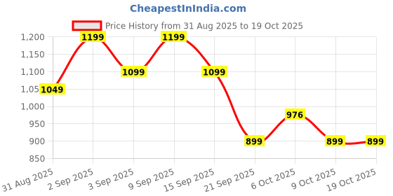 myntra.com Sita Blue Silk Blend Woven Design Sarees sita Price History Graph from 31 Aug 2025 to 17 Oct 2025