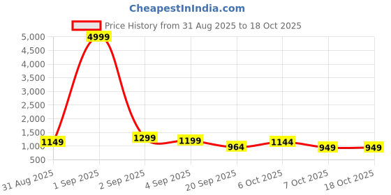 myntra.com Sita Blue Silk Blend Woven Design Sarees sita Price History Graph from 31 Aug 2025 to 18 Oct 2025