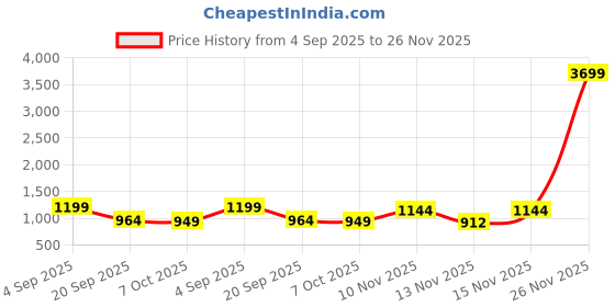 myntra.com Sita Blue Silk Blend Woven Design Sarees sita Price History Graph from 4 Sep 2025 to 26 Nov 2025