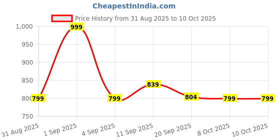 myntra.com Sita Brown Pure Georgette Printed Sarees sita Price History Graph from 31 Aug 2025 to 9 Oct 2025